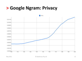 >	
  Google	
  Ngram:	
  Privacy	
  	
  




May	
  2011	
        ©	
  Datalicious	
  Pty	
  Ltd	
     12	
  
 