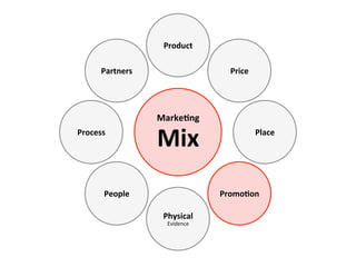 Product	
  

        Partners	
                                Price	
  




                       Marke(ng	
  
Process	
  
                       Mix              	
  
                                                              Place	
  




         People	
                              Promo(on	
  

                        Physical	
  
                         Evidence	
  
 