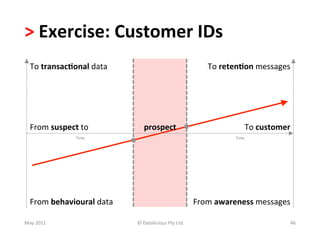 >	
  Exercise:	
  Customer	
  IDs	
  
   To	
  transac(onal	
  data	
                                               To	
  reten(on	
  messages	
  




   From	
  suspect	
  to	
               prospect	
                                        To	
  customer	
  
                     Time   	
                                                          Time   	
  




   From	
  behavioural	
  data	
                                          From	
  awareness	
  messages	
  

May	
  2011	
                        ©	
  Datalicious	
  Pty	
  Ltd	
                                       46	
  
 