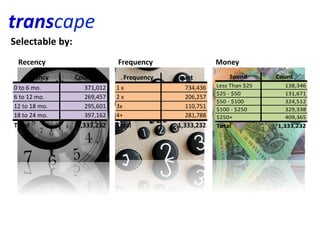 transcape	
  
	
   Selectable	
  by:	
  

    Recency	
                             Frequency	
                 Money	
  
        Recency              Count            Frequency   Count             Spend           Count
  0	
  to	
  6	
  mo.          371,012   1	
  x             734,436   Less	
  Than	
  $25     138,346
                                                                      $25	
  -­‐	
  $50       131,671
  6	
  to	
  12	
  mo.         269,457   2	
  x             206,257
                                                                      $50	
  -­‐	
  $100      324,512
  12	
  to	
  18	
  mo.        295,601   3x                 110,751   $100	
  -­‐	
  $250     329,338
  18	
  to	
  24	
  mo.        397,162   4+                 281,788   $250+                   409,365
  Total                      1,333,232   Total            1,333,232   Total                 1,333,232
 