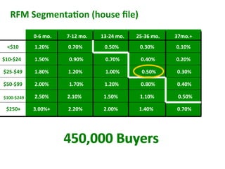 RFM	
  Segmenta(on	
  (house	
  ﬁle)	
  

                  0-­‐6	
  mo.	
     7-­‐12	
  mo.	
            13-­‐24	
  mo.	
     25-­‐36	
  mo.	
     37mo.+	
  
   <$10	
         1.20%	
             0.70%	
                     0.50%	
              0.30%	
            0.10%	
  

$10-­‐$24	
       1.50%	
             0.90%	
                      0.70%	
              0.40%	
           0.20%	
  

$25-­‐$49	
       1.80%	
             1.20%	
                      1.00%	
               0.50%	
           0.30%	
  

$50-­‐$99	
       2.00%	
             1.70%	
                     1.20%	
               0.80%	
            0.40%	
  

$100-­‐$249	
     2.50%	
            2.10%	
                      1.50%	
              1.10%	
             0.50%	
  

  $250+	
         3.00%+	
            2.20%	
                     2.00%	
              1.40%	
             0.70%	
  
                                                         	
  


                                     450,000	
  Buyers	
  
                                      50,000	
  
 