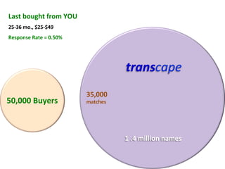 Last	
  bought	
  from	
  YOU	
  
25-­‐36	
  mo.,	
  $25-­‐$49	
  
Response	
  Rate	
  =	
  0.50%	
  




                                                   transcape	
  
                                     35,000	
  
50,000	
  Buyers	
                   matches	
  




                                                   1	
  .4	
  million	
  names	
  
 
