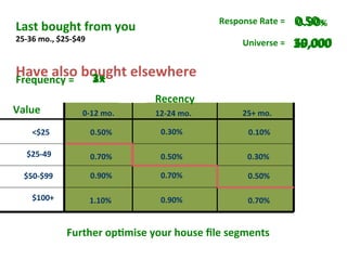 Last	
  bought	
  from	
  you	
                                       Response	
  Rate	
  =	
     0.50%	
  
                                                                                                  0.90%	
  
25-­‐36	
  mo.,	
  $25-­‐$49	
                                                Universe	
  =	
     50,000	
  
                                                                                                  35,000	
  
                                                                                                  20,000	
  

Have	
  also	
  bought	
  elsewhere	
  
Frequency	
  =	
  	
   1x	
  
                       1+	
  
                       3x	
  
                       2x	
  
                                                 Recency	
  
Value	
                      0-­‐12	
  mo.	
     12-­‐24	
  mo.	
             25+	
  mo.	
  

       <$25	
                      0.50%	
         0.30%	
                      0.10%	
  

    $25-­‐49	
                     0.70%	
         0.50%	
                      0.30%	
  

   $50-­‐$99	
                     0.90%	
         0.70%	
                      0.50%	
  

       $100+	
                     1.10%	
         0.90%	
                      0.70%	
  


                      Further	
  op(mise	
  your	
  house	
  ﬁle	
  segments	
  
 