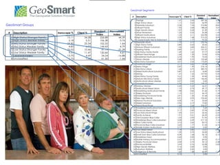 GeoSmart Segments
Geodemographic Profile                                                                                                                                             Standard    Normalised
                                                                                             #     Description                          transcape %   Client %
                                                                                                                                                                     Index       Index
                                                                                               1   Prestige                                    1.41         5.45        387.36        6.46
                                                                                               2   High Status Urban                           1.11         0.63         56.99       -1.00
GeoSmart Groups                                                                                3   Desirable Suburban                          2.36         7.35        310.86        8.82
                                                                                               4   Affluent Family                             1.95         3.68        188.64        3.57
                                                                                               5   High Density Urban                          1.07         0.44         41.39       -1.19
                                                                  Standard    Normalised       6   Urban Bohemian                              1.25         0.32         25.28       -1.45
 #       Description                   transcape %   Client %
                                                                    Index       Index          7   Affluent Multicultural                      1.23         3.11        252.98        3.52
     1   High Status Stronger Family         15.11        34.28        226.88       44.39      8   High Status Suburban                        2.39         7.48        313.22        8.99
     2   High Status Weaker family            5.18         5.51        106.38        0.76      9   Coastal Emplty Nest & Retirement            1.92         1.77         92.26       -0.34
                                                                                              10   Desirable Urban                             1.75         4.12        235.94        4.59
     3   Mid Status Stronger Family          24.90        25.54        102.55        1.64     11   High Status Family                          2.80         0.63         22.65       -3.22
     4   Mid Status Weaker family             4.83         6.97        144.43        4.79     12   Mature Affluent Suburban                    1.06         4.82        456.31        5.57
     5   Low Status Stronger Family          25.02        10.46         41.79      -31.28     13   Aspiring Family                             2.89         3.11        107.37        0.48
     6   Low Status Weaker family             9.51        11.47        120.66        4.61     14   Mid Status Family Starter                   1.69         1.65         97.77       -0.08
                                                                                              15   Affluent Seachange                          1.64         1.20         73.50       -0.96
     7   Disadvantaged                       13.70         4.69         34.24      -16.88     16   Established Multicultural Suburban          2.70         1.90         70.43       -1.75
     8   Unclassified                         1.75         1.08         61.50       -1.44     17   Urban Lifestyle                             0.68         0.70        102.68        0.04
                                                                                              18   Mid Status Suburban                         3.01         5.32        176.69        4.90
                                                                                              19   Provincial Fringe                           2.11         0.82         39.08       -2.39
                                                                                              20   Metro Fringe                                0.87         1.90        218.14        2.02
                                                                                              21   Mid Status Urban                            1.66         4.75        285.75        5.58
                                                                                              22   Mixed Multicultural Suburban                0.87         0.13         14.49       -0.89
                                                                                              23   Mining                                      1.41         1.52        107.92        0.25
                                                                                              24   Mid Status Young Family                     3.21         1.39         43.40       -3.53
                                                                                              25   Mature Mid Status Family                    4.50         6.59        146.45        4.65
                                                                                              26   Multicultural Urban Lifestyle               0.57         0.00          0.00
                                                                                              27   University Enclaves                         0.36         0.51        139.57        0.31
                                                                                              28   Holiday Lifestyle                           0.45         0.25         56.21       -0.41
                                                                                              29   Multicultural Mixed Urban                   1.10         0.76         69.17       -0.74
                                                                                              30   Establishing Multicultural Family           1.98         0.82         41.66       -2.19
                                                                                              31   Elderly Enclaves                            1.15         0.51         44.19       -1.24
                                                                                              32   Establishing Provincial family              2.91         1.20         41.44       -3.24
                                                                                              33   New Age Lifestyle                           0.91         0.95        105.02        0.10
                                                                                              34   Mature Provincial Suburban                  4.30         1.01         23.60       -5.01
                                                                                              35   Mixed Suburban                              0.96         0.19         19.82       -1.07
                                                                                              36   Inland Rural Fringe                         1.43         3.36        234.37        3.72
                                                                                              37   Established Multicultural family            1.31         0.13          9.69       -1.16
                                                                                              38   Provincial Mixed Urban                      2.17         0.82         37.94       -2.48
                                                                                              39   Low Status Rural Fringe                     1.93         0.51         26.25       -2.25
                                                                                              40   Family Achiever                             1.91         0.51         26.59       -2.23
                                                                                              41   Old European Blue Collar                    1.03         0.95         91.95       -0.19
                                                                                              42   Established Blue Collar Suburban            3.04         6.59        217.10        7.15
                                                                                              43   Blue Collar Family                          3.10         2.60         83.72       -1.14
                                                                                              44   Provincial Blue Collar Suburban             5.65         1.77         31.43       -6.73
                                                                                              45   Middle Eastern Multicultural                0.77         0.00          0.00
                                                                                              46   Poor Mixed Urban                            1.14         0.82         72.07       -0.70
                                                                                              47   Low Status Mixed Multicultural              1.39         0.70         50.00       -1.40
                                                                                              48   Small Town Blue Collar Suburban             4.39         1.58         36.10       -5.12
                                                                                              49   Established Asian                           0.60         0.00          0.00
                                                                                              50   Mobile Holiday Accommodation                0.21         0.13         60.52       -0.17
                                                                                              51   Elderly Provincial Urban                    2.04         0.70         34.12       -2.38
                                                                                              52   Provincial Battler                          2.93         0.76         25.98       -3.43
                                                                                              53   High Density Welfare                        0.16         0.00          0.00
                                                                                              54   Suburban Welfare                            0.83         0.00          0.00
                                                                                              55   Indigenous & Remote                         1.62         1.08         66.49       -1.17
                                                                                              56   Unclassified                                0.13                       0.00
 