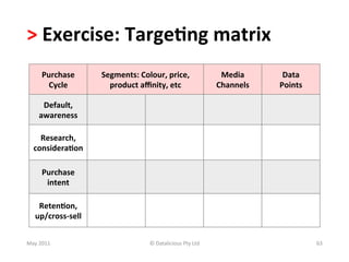 >	
  Exercise:	
  Targe(ng	
  matrix	
  
         Purchase	
        Segments:	
  Colour,	
  price,	
                        Media	
        Data	
  	
  
           Cycle	
           product	
  aﬃnity,	
  etc	
                          Channels	
     Points	
  

        Default,	
  
       awareness	
  

      Research,	
  
    considera(on	
  

         Purchase	
  
          intent	
  

      Reten(on,	
  
     up/cross-­‐sell	
  


May	
  2011	
                                ©	
  Datalicious	
  Pty	
  Ltd	
                                    63	
  
 