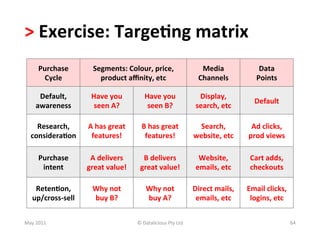 >	
  Exercise:	
  Targe(ng	
  matrix	
  
         Purchase	
           Segments:	
  Colour,	
  price,	
                                 Media	
                  Data	
  	
  
           Cycle	
              product	
  aﬃnity,	
  etc	
                                   Channels	
               Points	
  

        Default,	
           Have	
  you	
  	
              Have	
  you	
  	
                 Display,	
  
                                                                                                                      Default	
  
       awareness	
            seen	
  A?	
                   seen	
  B?	
                    search,	
  etc	
  

      Research,	
          A	
  has	
  great	
  	
        B	
  has	
  great	
  	
             Search,	
             Ad	
  clicks,	
  
    considera(on	
          features!	
                    features!	
                      website,	
  etc	
      prod	
  views	
  

         Purchase	
         A	
  delivers	
               B	
  delivers	
                     Website,	
            Cart	
  adds,	
  
          intent	
         great	
  value!	
             great	
  value!	
                   emails,	
  etc	
       checkouts	
  

      Reten(on,	
            Why	
  not	
                    Why	
  not	
                   Direct	
  mails,	
     Email	
  clicks,	
  
     up/cross-­‐sell	
       buy	
  B?	
                     buy	
  A?	
                     emails,	
  etc	
       logins,	
  etc	
  


May	
  2011	
                                          ©	
  Datalicious	
  Pty	
  Ltd	
                                                   64	
  
 