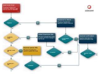 May	
  2011	
     ©	
  Datalicious	
  Pty	
  Ltd	
     70	
  
 