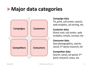 >	
  Major	
  data	
  categories	
  
                                                                         Campaign	
  data	
  
                                                                         TV,	
  print,	
  call	
  center,	
  search,	
  
                                                                         web	
  analy-cs,	
  ad	
  serving,	
  etc	
  
                                                                         	
  	
  
              Campaigns	
     Customers	
                                Customer	
  data	
  
                                                                         Direct	
  mail,	
  call	
  center,	
  web	
  
                                                                         analy-cs,	
  emails,	
  surveys,	
  etc	
  
                                                                         	
  	
  
                                                                         Consumer	
  data	
  
                                                                         Geo-­‐demographics,	
  search,	
  
            Compe(tors	
      Consumers	
                                social,	
  3rd	
  party	
  research,	
  etc	
  
                                                                         	
  	
  
                                                                         Compe(tor	
  data	
  
                                                                         Search,	
  social,	
  ad	
  spend,	
  3rd	
  
                                                                         party	
  research,	
  news,	
  etc	
  	
  

May	
  2011	
                       ©	
  Datalicious	
  Pty	
  Ltd	
                                                       8	
  
 