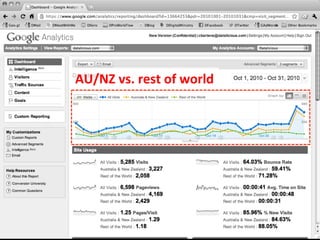 AU/NZ	
  vs.	
  rest	
  of	
  world	
  




May	
  2011	
                      ©	
  Datalicious	
  Pty	
  Ltd	
     80	
  
 