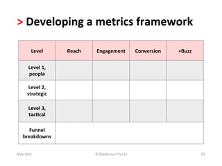 >	
  Developing	
  a	
  metrics	
  framework	
  	
  

             Level	
        Reach	
      Engagement	
                        Conversion	
     +Buzz	
  

          Level	
  1,	
  
          people	
  

          Level	
  2,	
  
         strategic	
  

          Level	
  3,	
  
          tac(cal	
  

        Funnel	
  
     breakdowns	
  


May	
  2011	
                           ©	
  Datalicious	
  Pty	
  Ltd	
                                  82	
  
 
