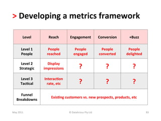>	
  Developing	
  a	
  metrics	
  framework	
  	
  

             Level	
           Reach	
            Engagement	
                        Conversion	
       +Buzz	
  

           Level	
  1	
        People	
                 People	
                       People	
         People	
  
           People	
           reached	
                engaged	
                      converted	
      delighted	
  

          Level	
  2	
        Display	
  
         Strategic	
        impressions	
                      ?	
                         ?	
             ?	
  
          Level	
  3	
      Interac(on	
  
          Tac(cal	
           rate,	
  etc	
                   ?	
                         ?	
             ?	
  
       Funnel	
  
                                  Exis(ng	
  customers	
  vs.	
  new	
  prospects,	
  products,	
  etc	
  
     Breakdowns	
  


May	
  2011	
                                    ©	
  Datalicious	
  Pty	
  Ltd	
                                      83	
  
 
