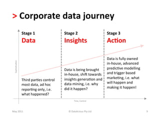>	
  Corporate	
  data	
  journey	
  	
  
                 Stage	
  1	
                        Stage	
  2	
                                 	
  
                                                                                              Stage	
  3
                 Data	
                              Insights	
                               Ac(on	
  

                                                                                            Data	
  is	
  fully	
  owned	
  	
  
	
  
  Sophis-ca-on




                                                                                            in-­‐house,	
  advanced	
  
                                                     Data	
  is	
  being	
  brought	
  	
   predic-ve	
  modelling	
  
                                                     in-­‐house,	
  shi]	
  towards	
   and	
  trigger	
  based	
  
                 Third	
  par-es	
  control	
        insights	
  genera-on	
  and	
   marke-ng,	
  i.e.	
  what	
  	
  
                                                     data	
  mining,	
  i.e.	
  why	
       will	
  happen	
  and	
  	
  
                 most	
  data,	
  ad	
  hoc	
  
                                                     did	
  it	
  happen?	
                 making	
  it	
  happen!	
  
                 repor-ng	
  only,	
  i.e.	
  	
  
                 what	
  happened?	
  
                                                                Time,	
  Control   	
  

May	
  2011	
                                            ©	
  Datalicious	
  Pty	
  Ltd	
                                          9	
  
 