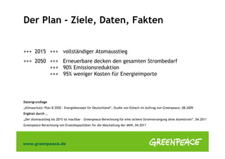 Der Plan - Ziele, Daten, Fakten


+++ 2015 +++ vollständiger Atomausstieg
+++ 2050 +++ Erneuerbare decken den gesamten Strombedarf
         +++ 90% Emissionsreduktion
         +++ 95% weniger Kosten für Energieimporte




Datengrundlage
„Klimaschutz: Plan B 2050 – Energiekonzept für Deutschland“, Studie von EUtech im Auftrag von Greenpeace, 08.2009
Ergänzt durch …
„Der Atomausstieg bis 2015 ist machbar – Greenpeace-Berechnung für eine sichere Stromversorgung ohne Atomstrom“, 04.2011
Greenpeace-Berechnung von Ersatzkapazitäten für die Abschaltung der AKW, 04.2011
 