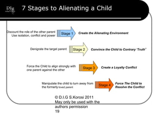 © D.I.G S.Korosi 2011
May only be used with the
authors permission
19
7 Stages to Alienating a Child
Create a Loyalty ConflictStage 3
Force the Child to align strongly with
one parent against the other
Force The Child to
Resolve the Conflict
Manipulate the child to turn away from
the formerly loved parent
Stage 4
Create the Alienating EnvironmentStage 1
Discount the role of the other parent
Use isolation, conflict and power
Convince the Child to Contrary ‘Truth’Denigrate the target parent Stage 2
 