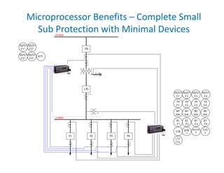 Microprocessor Benefits – Complete Small 
Sub Protection with Minimal Devices
87T
50/51
F3*
50/51
F4*
50/51
F1*
50/51
F2*
50/51
F3
50/51
F4
79
F3
79
F4
81
F1
W/
Var
W/
Var
50/51P
T
87B
**
50/51
F1
50/51
F2
79
F1
79
F2
W/
Var
W/
Var
51G
T
LTC
CTL
27B
81
F2
81
F3
81
F4
HVBUS
LTC
CS
LVBUS
F1 F2 F3 F4
3
1
T35
F35
 