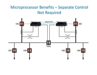 Microprocessor Benefits – Separate Control 
Not Required
 