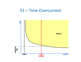 51 – Time Overcurrent
OPERATE
CURRENT
TIME
FAULT
CURRENT
PICKUP
OPERATING
TIME
 