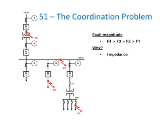 51 – The Coordination Problem
138 kV
52
M
R
52
1
R
52
2
R
52
3
R
R
52
U
F-1
12.5 kV
480v
F1
F3
F2
F4
Fault magnitude
• F4 > F3 > F2 > F1
Why?
• Impedance
 
