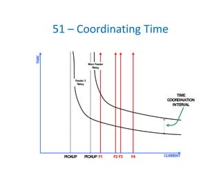 51 – Coordinating Time 
CURRENT
TIME
F1 F2 F3 F4PICKUP PICKUP
TIME
COORDINATION
INTERVAL
Main Feeder
Relay
Feeder 3
Relay
 