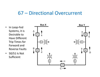 67 – Directional Overcurrent
• In Loop‐Fed 
Systems, it is 
Desirable to 
Have Different 
Trip Times for 
Forward and 
Reverse Faults
• 50/51 Is Not 
Sufficient
1 5
2 4
3
A
B
E
D
C
c
e
d
a
b
L L
L L
Bus X Bus Y
 