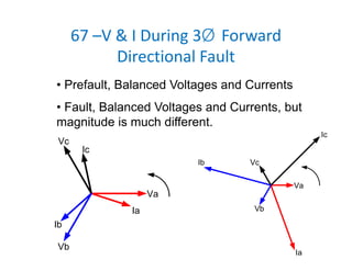 67 –V & I During 3Ø Forward 
Directional Fault
• Prefault, Balanced Voltages and Currents
• Fault, Balanced Voltages and Currents, but
magnitude is much different.
Va
Vb
Vc
Ia
Ic
Ib
 