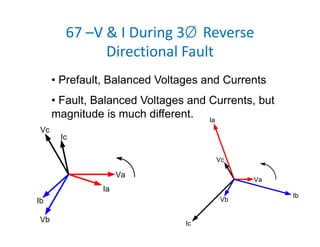 67 –V & I During 3Ø Reverse 
Directional Fault
• Prefault, Balanced Voltages and Currents
• Fault, Balanced Voltages and Currents, but
magnitude is much different.
Va
Vb
Vc
Ia
Ic
Ib
Va
Vb
Vc
Ia
Ic
Ib
 