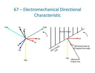 67 – Electromechanical Directional 
Characteristic
Va
Vb
Vc
Ia
Ic
Ib
VabVca
Vbc
Va
3Ø forward fault at
60 degree line angle
Vbc
Restraint Region
Ia
Maximum
Torque Line
Zero Torque
Line
 