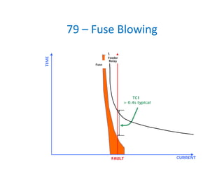 79 – Fuse Blowing
CURRENT
TIME
FAULT
TCI
> 0.4s typical
Fuse
Feeder
Relay
 
