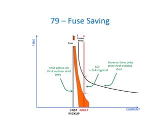 79 – Fuse Saving
CURRENT
TIME
FAULT
TCI
> 0.4s typical
Feeder
Relay
Inst active on
first reclose shot
only
Fuse
INST
PICKUP
Inverse time only
after first reclose
shot
 