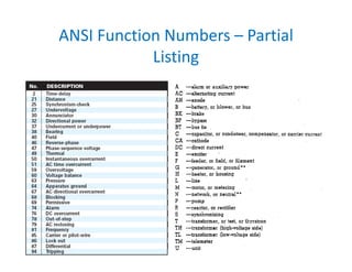 ANSI Function Numbers – Partial 
Listing
 