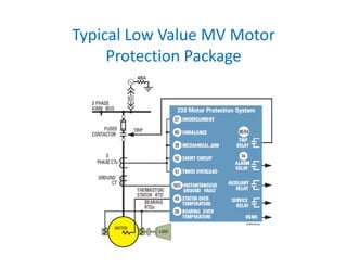 Typical Low Value MV Motor 
Protection Package
 