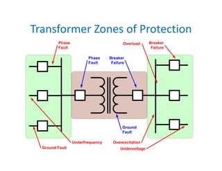 Transformer Zones of Protection
Phase
Fault
Ground
Fault
Breaker
Failure
Phase
Fault
Ground Fault
Breaker
Failure
Overexcitation
Undervoltage
Underfrequency
Overload
 