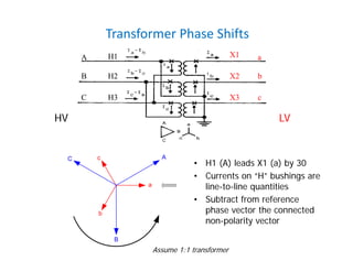 Transformer Phase Shifts
• H1 (A) leads X1 (a) by 30
• Currents on “H” bushings are
line-to-line quantities
• Subtract from reference
phase vector the connected
non-polarity vector
HV LV
H1
H2
H3
X1
X3
X2
A
B
C
a
b
c
a
b
c A
B
C
Assume 1:1 transformer
 