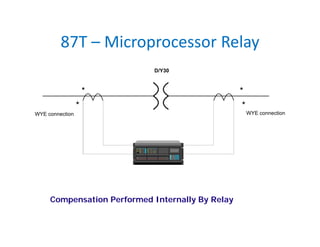 87T – Microprocessor Relay
* *
* *
D/Y30
WYE connectionWYE connection
T60
Compensation Performed Internally By Relay
 