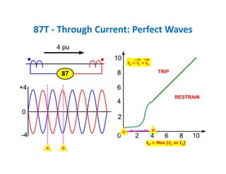 87T ‐ Through Current: Perfect Waves
0
-4
+4
4 pu
87
0 2 4 6 8 10
2
4
6
8
10
BA
A
IR
= Max [I1
or I2
]
ID = I1 + I2
B
TRIP
RESTRAIN
 