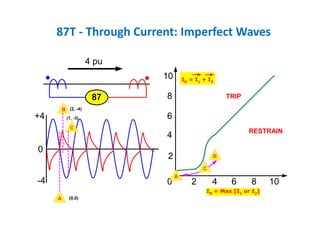 87T ‐ Through Current: Imperfect Waves
0
-4
+4
4 pu
87
0 2 4 6 8 10
2
4
6
8
10
C
A
A
IR
= Max [I1
or I2
]
ID
= I1
+ I2
B
B (2, -4)
(0,0)
(1, -3)
C
TRIP
RESTRAIN
 