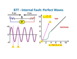 87T ‐ Internal Fault: Perfect Waves
0
-4
+4
4 pu
87
0 2 4 6 8 10
2
4
6
8
10
BA
A
IR
= Max [I1
or I2
]
ID
= I1
+ I2
B
TRIP
RESTRAIN
4 pu
 