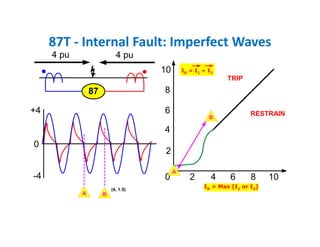 87T ‐ Internal Fault: Imperfect Waves
0
-4
+4
4 pu
87
0 2 4 6 8 10
2
4
6
8
10
A B
A
IR
= Max [I1
or I2
]
ID = I1 + I2
B
TRIP
RESTRAIN
4 pu
(4, 1.5)
 