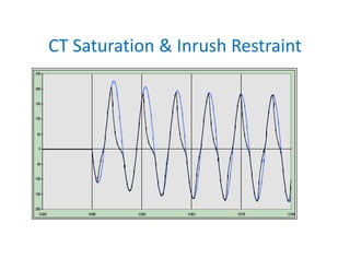 CT Saturation & Inrush Restraint
 