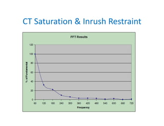 CT Saturation & Inrush Restraint
 
