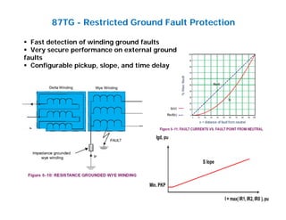 Igd, pu
I= max( IR1, IR2,IR0 ), pu
Min. PKP
S lope
 Fast detection of winding ground faults
 Very secure performance on external ground
faults
 Configurable pickup, slope, and time delay
87TG - Restricted Ground Fault Protection
 