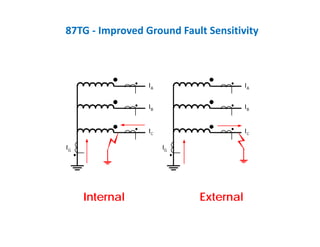 87TG ‐ Improved Ground Fault Sensitivity
IG
IA
IB
IC
IG
IA
IB
IC
Internal External
 