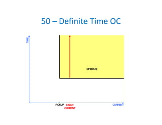 50 – Definite Time OC
OPERATE
CURRENT
TIME
FAULT
CURRENT
PICKUP
 