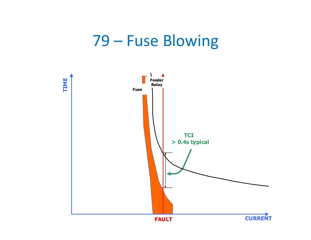 Fundamentals of Microprocessor Based Relays