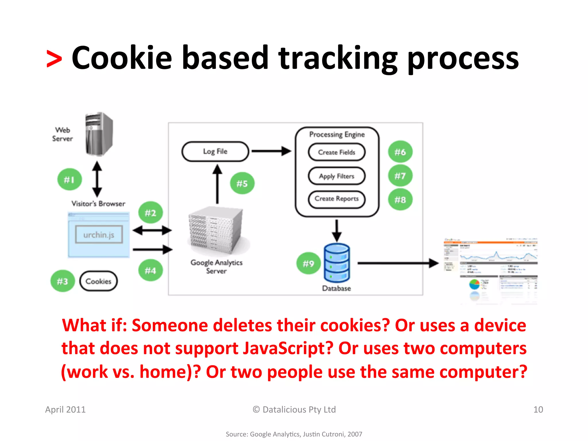 >	
  Cookie	
  based	
  tracking	
  process	
  	
  




      What	
  if:	
  Someone	
  deletes	
  their	
  cookies?	
  Or	
  uses	
  a	
  device	
  
      that	
  does	
  not	
  support	
  JavaScript?	
  Or	
  uses	
  two	
  computers	
  
      (work	
  vs.	
  home)?	
  Or	
  two	
  people	
  use	
  the	
  same	
  computer?	
  
April	
  2011	
                                ©	
  Datalicious	
  Pty	
  Ltd	
                       10	
  

                                    Source:	
  Google	
  Analy.cs,	
  Jus.n	
  Cutroni,	
  2007	
  
 