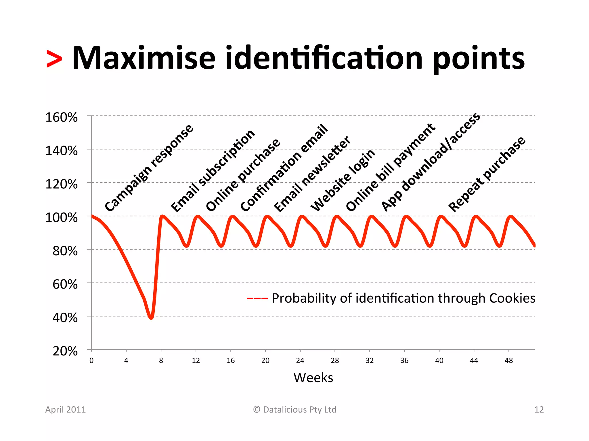 >	
  Maximise	
  iden?ﬁca?on	
  points	
  	
  
160%	
  

140%	
  

120%	
  

100%	
  

  80%	
  

  60%	
  
                                                              −−−	
  Probability	
  of	
  iden.ﬁca.on	
  through	
  Cookies	
  
  40%	
  

  20%	
  
                    0	
     4	
     8	
     12	
     16	
         20	
          24	
         28	
     32	
     36	
     40	
     44	
     48	
  

                                                                              Weeks	
  

April	
  2011	
                                                ©	
  Datalicious	
  Pty	
  Ltd	
                                                    12	
  
 