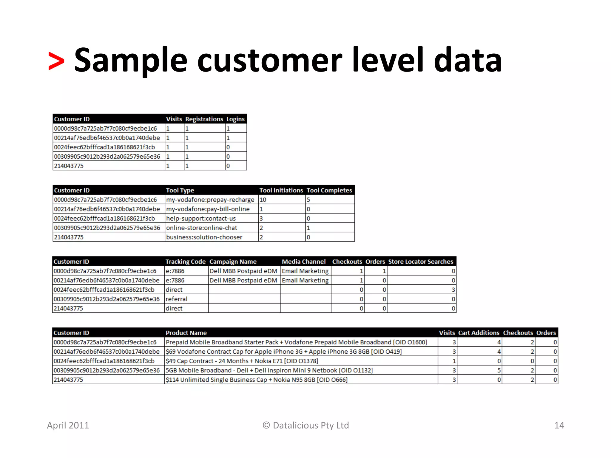 >	
  Sample	
  customer	
  level	
  data	
  	
  




April	
  2011	
      ©	
  Datalicious	
  Pty	
  Ltd	
     14	
  
 