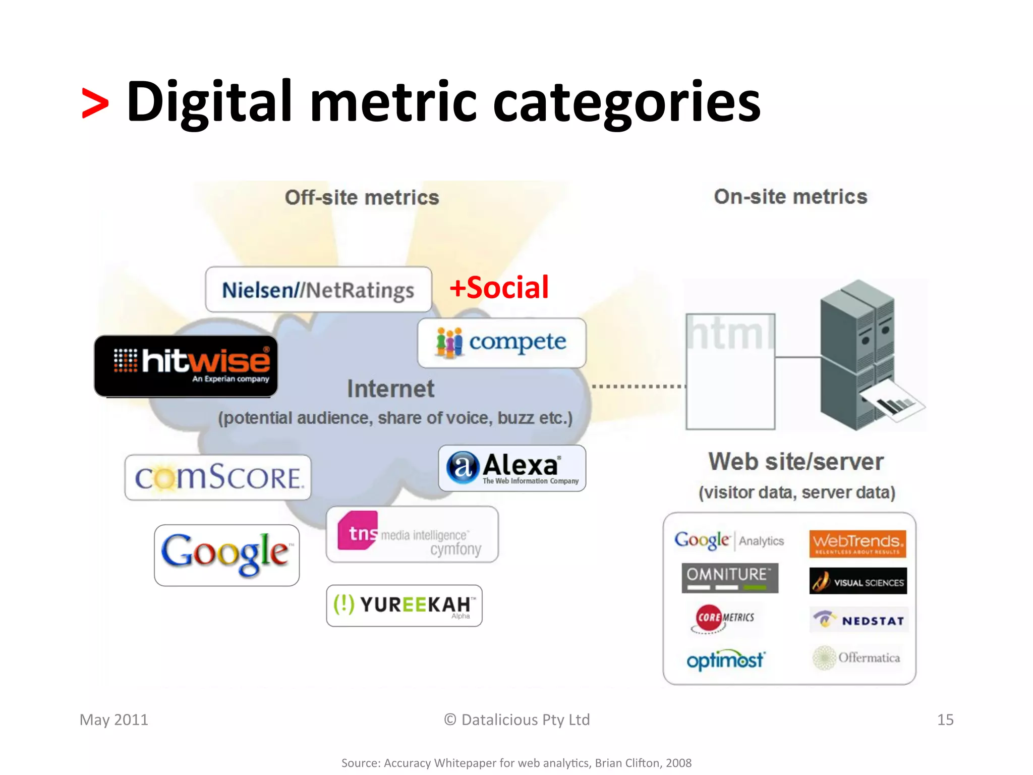 >	
  Digital	
  metric	
  categories	
  

                                              +Social	
  




May	
  2011	
                               ©	
  Datalicious	
  Pty	
  Ltd	
                                     15	
  

                  Source:	
  Accuracy	
  Whitepaper	
  for	
  web	
  analy.cs,	
  Brian	
  Clihon,	
  2008	
  
 