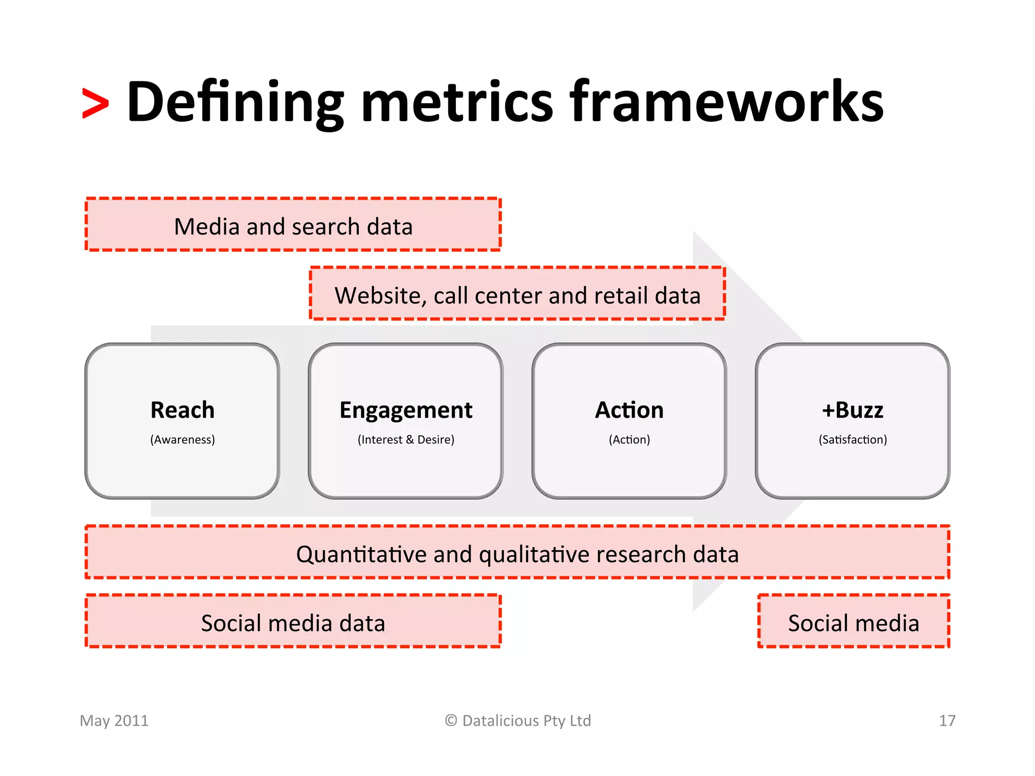>	
  Deﬁning	
  metrics	
  frameworks	
  
                  Media	
  and	
  search	
  data	
  

                                          Website,	
  call	
  center	
  and	
  retail	
  data	
  



              Reach	
                      Engagement	
                                                 Ac?on	
               +Buzz	
  
              (Awareness)	
                   (Interest	
  &	
  Desire)	
                                   (Ac.on)	
         (Sa.sfac.on)	
  




                                     Quan.ta.ve	
  and	
  qualita.ve	
  research	
  data	
  

                        Social	
  media	
  data	
                                                                         Social	
  media	
  


May	
  2011	
                                                          ©	
  Datalicious	
  Pty	
  Ltd	
                                          17	
  
 
