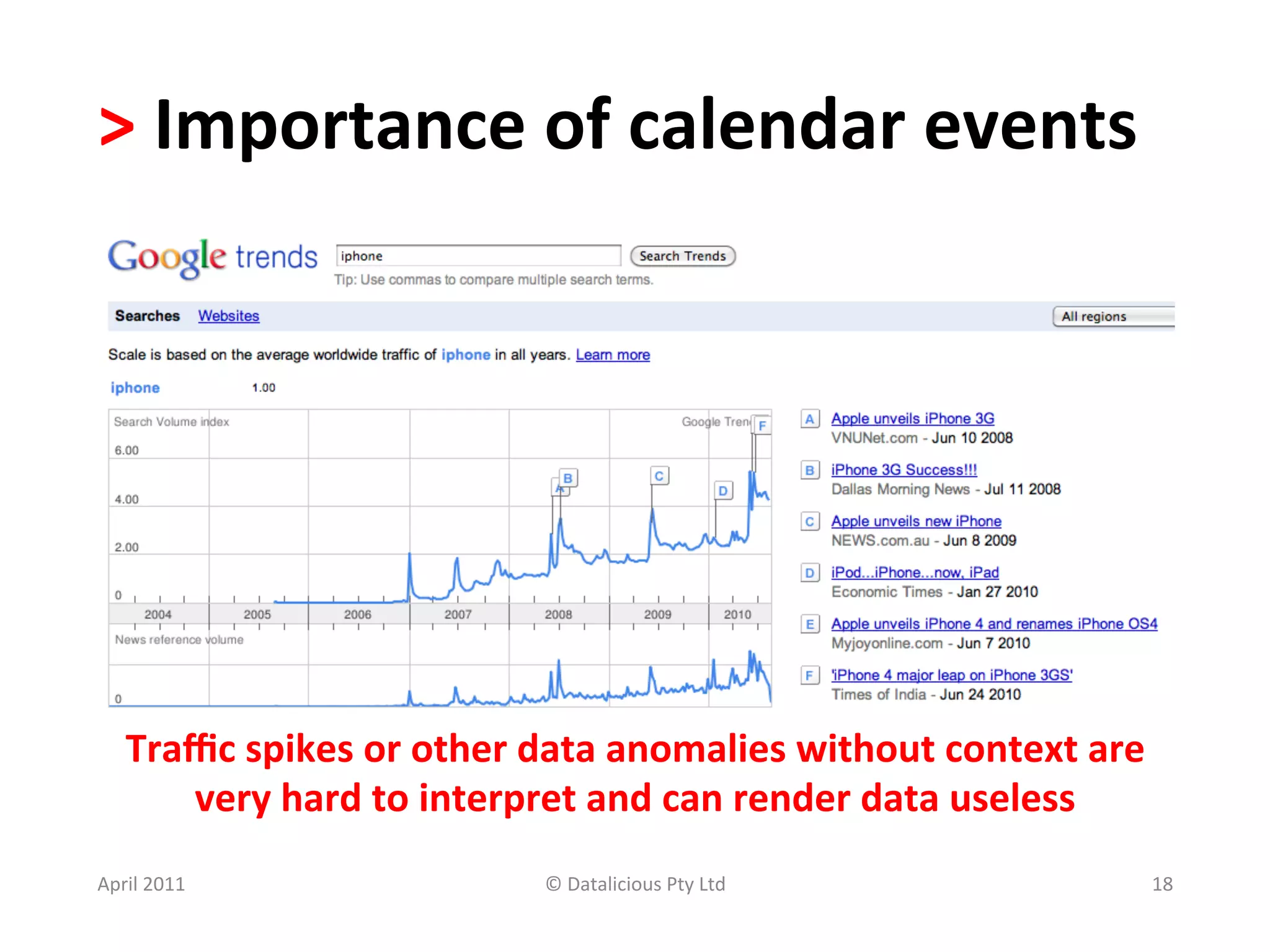 >	
  Importance	
  of	
  calendar	
  events	
  	
  




     Traﬃc	
  spikes	
  or	
  other	
  data	
  anomalies	
  without	
  context	
  are	
  
        very	
  hard	
  to	
  interpret	
  and	
  can	
  render	
  data	
  useless	
  
April	
  2011	
                        ©	
  Datalicious	
  Pty	
  Ltd	
                 18	
  
 